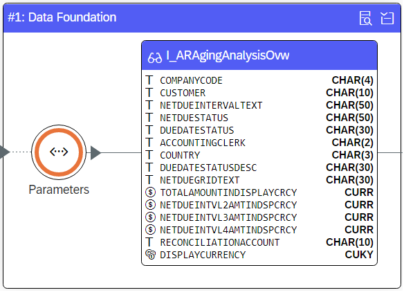 The Data Foundation of the CDS view C_ARAgingAnalysisOvw as seen in the S4Explorer Structure Diagram
