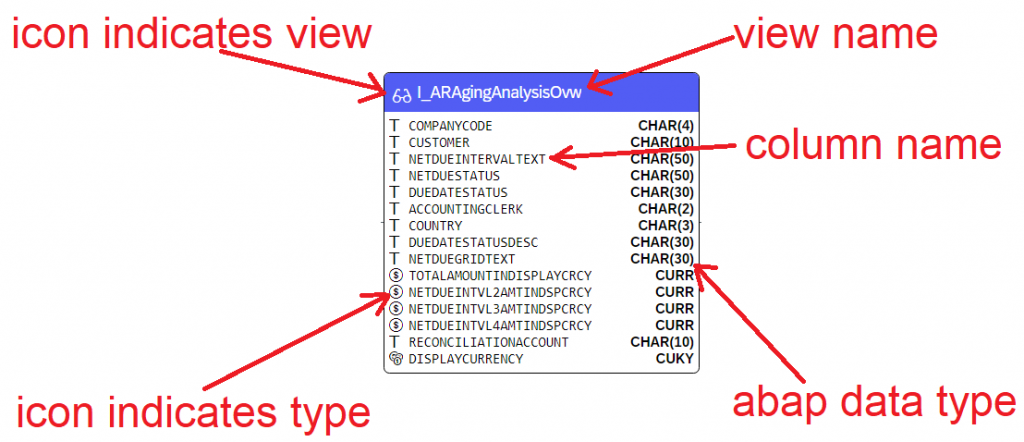 The CDS view I_ARAgingAnalysisOvw datasource in the CDS view C_ARAgingAnalysisOvw, as seen in the S4Explorer Structure Diagram