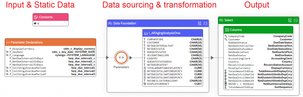 The S4Explorer Structure Diagram of the CDS view C_ARAgingAnalysisOvw. Input, transformation, output.